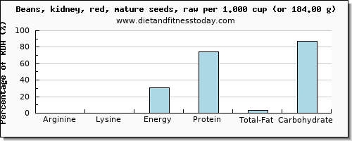 arginine and nutritional content in kidney beans